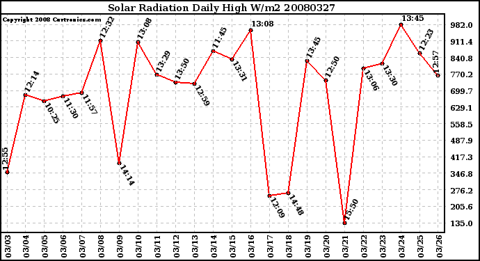 Milwaukee Weather Solar Radiation Daily High W/m2