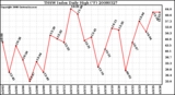 Milwaukee Weather THSW Index Daily High (F)
