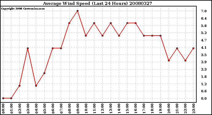 Milwaukee Weather Average Wind Speed (Last 24 Hours)