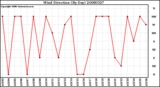 Milwaukee Weather Wind Direction (By Day)