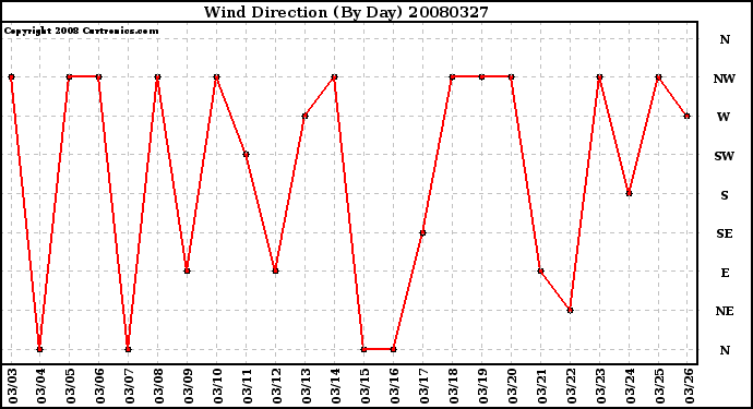 Milwaukee Weather Wind Direction (By Day)