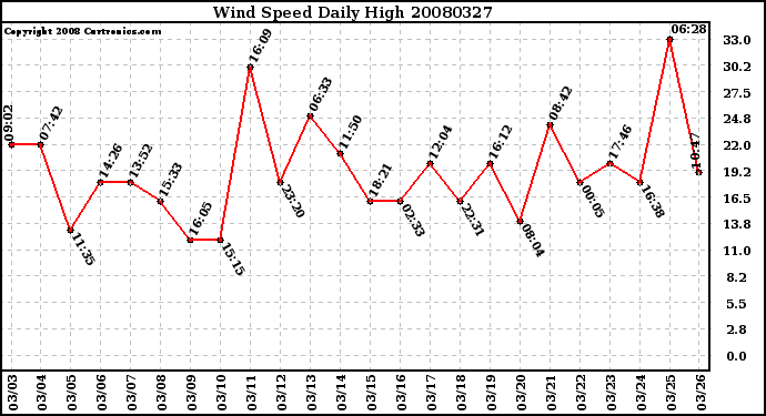 Milwaukee Weather Wind Speed Daily High
