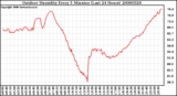 Milwaukee Weather Outdoor Humidity Every 5 Minutes (Last 24 Hours)