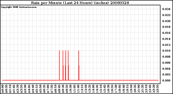 Milwaukee Weather Rain per Minute (Last 24 Hours) (inches)