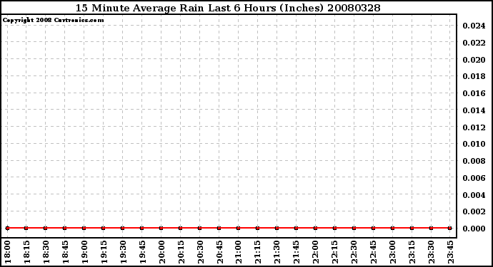 Milwaukee Weather 15 Minute Average Rain Last 6 Hours (Inches)