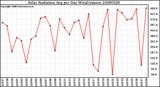 Milwaukee Weather Solar Radiation Avg per Day W/m2/minute