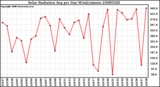 Milwaukee Weather Solar Radiation Avg per Day W/m2/minute