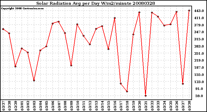 Milwaukee Weather Solar Radiation Avg per Day W/m2/minute
