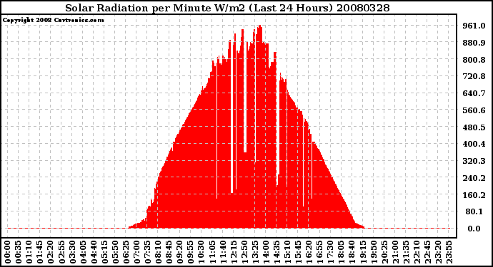 Milwaukee Weather Solar Radiation per Minute W/m2 (Last 24 Hours)