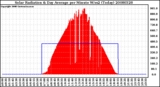 Milwaukee Weather Solar Radiation & Day Average per Minute W/m2 (Today)