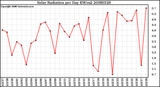 Milwaukee Weather Solar Radiation per Day KW/m2