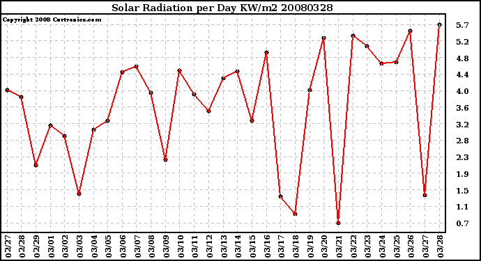 Milwaukee Weather Solar Radiation per Day KW/m2