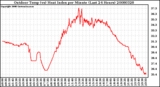 Milwaukee Weather Outdoor Temp (vs) Heat Index per Minute (Last 24 Hours)