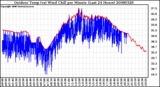 Milwaukee Weather Outdoor Temp (vs) Wind Chill per Minute (Last 24 Hours)