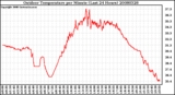 Milwaukee Weather Outdoor Temperature per Minute (Last 24 Hours)