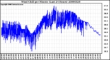 Milwaukee Weather Wind Chill per Minute (Last 24 Hours)