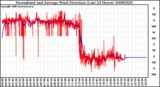 Milwaukee Weather Normalized and Average Wind Direction (Last 24 Hours)