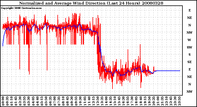 Milwaukee Weather Normalized and Average Wind Direction (Last 24 Hours)