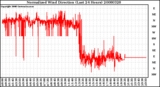 Milwaukee Weather Normalized Wind Direction (Last 24 Hours)