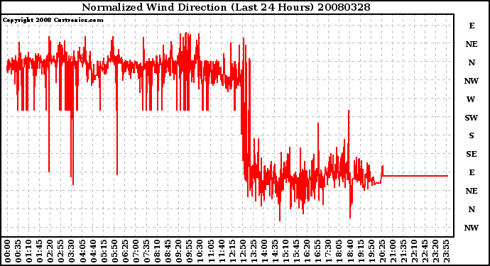 Milwaukee Weather Normalized Wind Direction (Last 24 Hours)