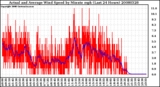 Milwaukee Weather Actual and Average Wind Speed by Minute mph (Last 24 Hours)