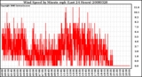 Milwaukee Weather Wind Speed by Minute mph (Last 24 Hours)