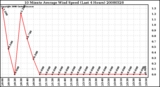 Milwaukee Weather 10 Minute Average Wind Speed (Last 4 Hours)