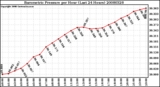 Milwaukee Weather Barometric Pressure per Hour (Last 24 Hours)