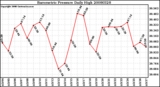 Milwaukee Weather Barometric Pressure Daily High