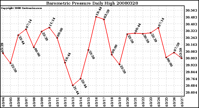 Milwaukee Weather Barometric Pressure Daily High
