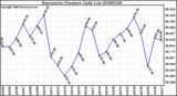 Milwaukee Weather Barometric Pressure Daily Low