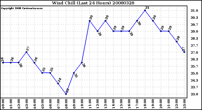 Milwaukee Weather Wind Chill (Last 24 Hours)