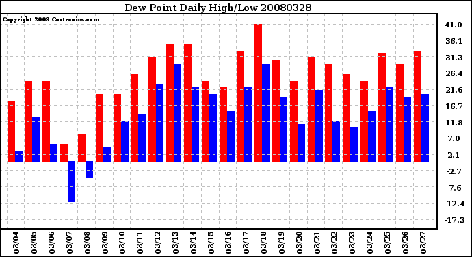 Milwaukee Weather Dew Point Daily High/Low