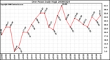 Milwaukee Weather Dew Point Daily High