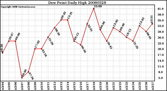 Milwaukee Weather Dew Point Daily High