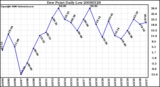 Milwaukee Weather Dew Point Daily Low