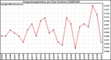 Milwaukee Weather Evapotranspiration per Day (Inches)