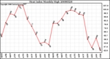 Milwaukee Weather Heat Index Monthly High