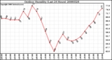 Milwaukee Weather Outdoor Humidity (Last 24 Hours)