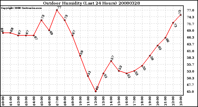 Milwaukee Weather Outdoor Humidity (Last 24 Hours)