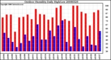 Milwaukee Weather Outdoor Humidity Daily High/Low