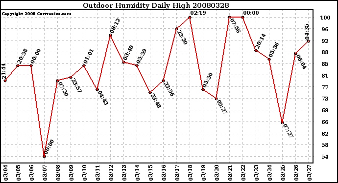 Milwaukee Weather Outdoor Humidity Daily High