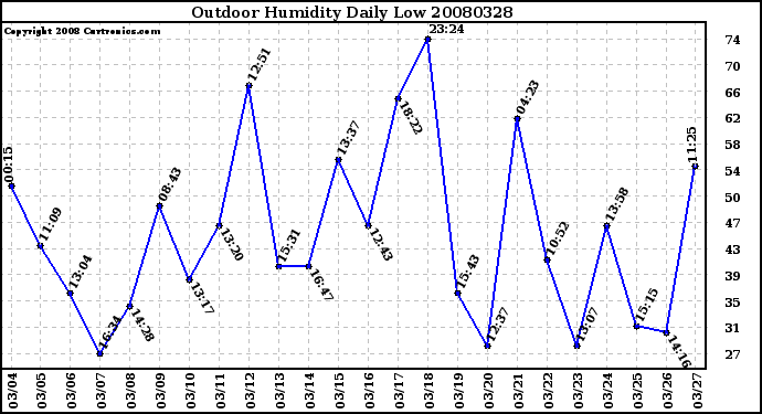 Milwaukee Weather Outdoor Humidity Daily Low