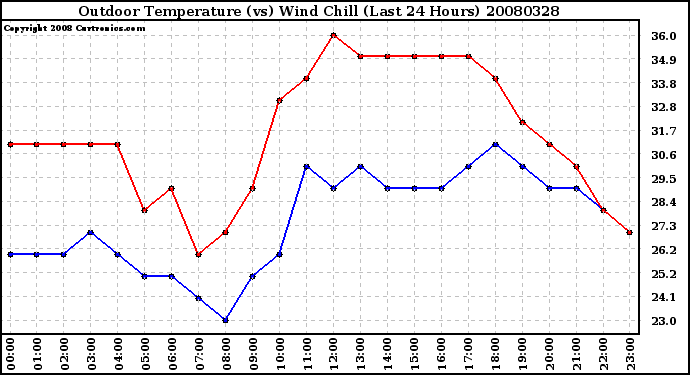 Milwaukee Weather Outdoor Temperature (vs) Wind Chill (Last 24 Hours)