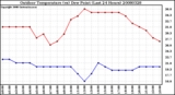 Milwaukee Weather Outdoor Temperature (vs) Dew Point (Last 24 Hours)