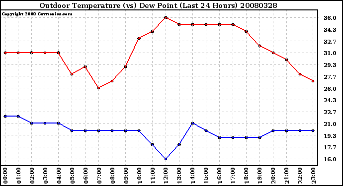 Milwaukee Weather Outdoor Temperature (vs) Dew Point (Last 24 Hours)