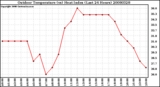 Milwaukee Weather Outdoor Temperature (vs) Heat Index (Last 24 Hours)