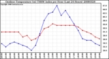 Milwaukee Weather Outdoor Temperature (vs) THSW Index per Hour (Last 24 Hours)