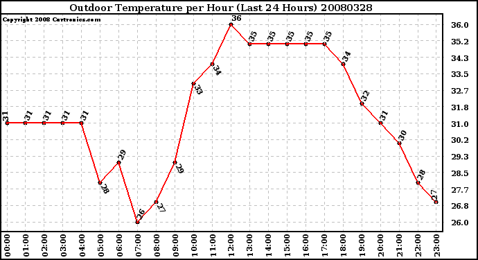 Milwaukee Weather Outdoor Temperature per Hour (Last 24 Hours)