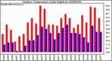 Milwaukee Weather Outdoor Temperature Daily High/Low